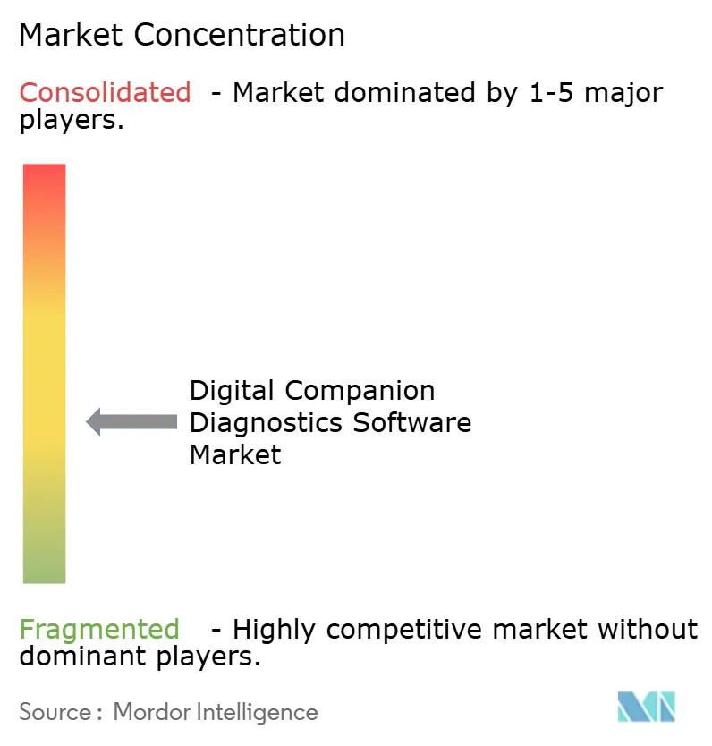 Marktkonzentration für digitale Companion-Diagnostics-Software