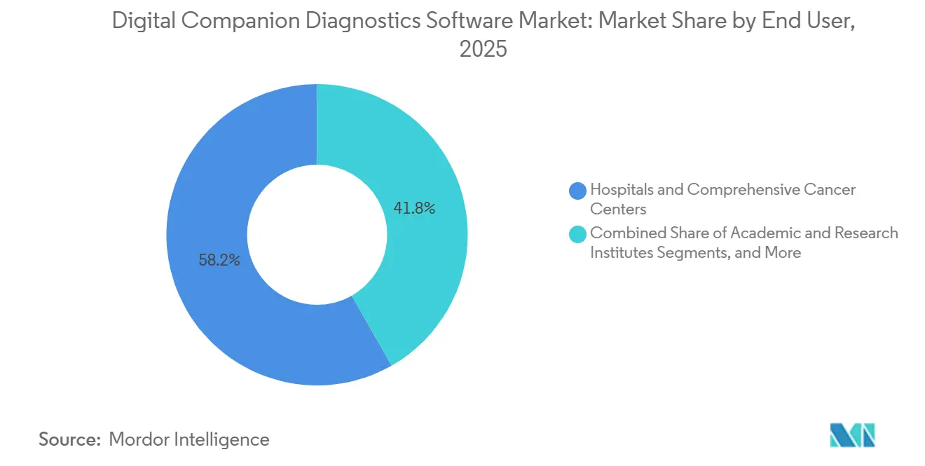 Marktanteil für digitale Companion-Diagnostics-Software nach Endnutzer, 2025