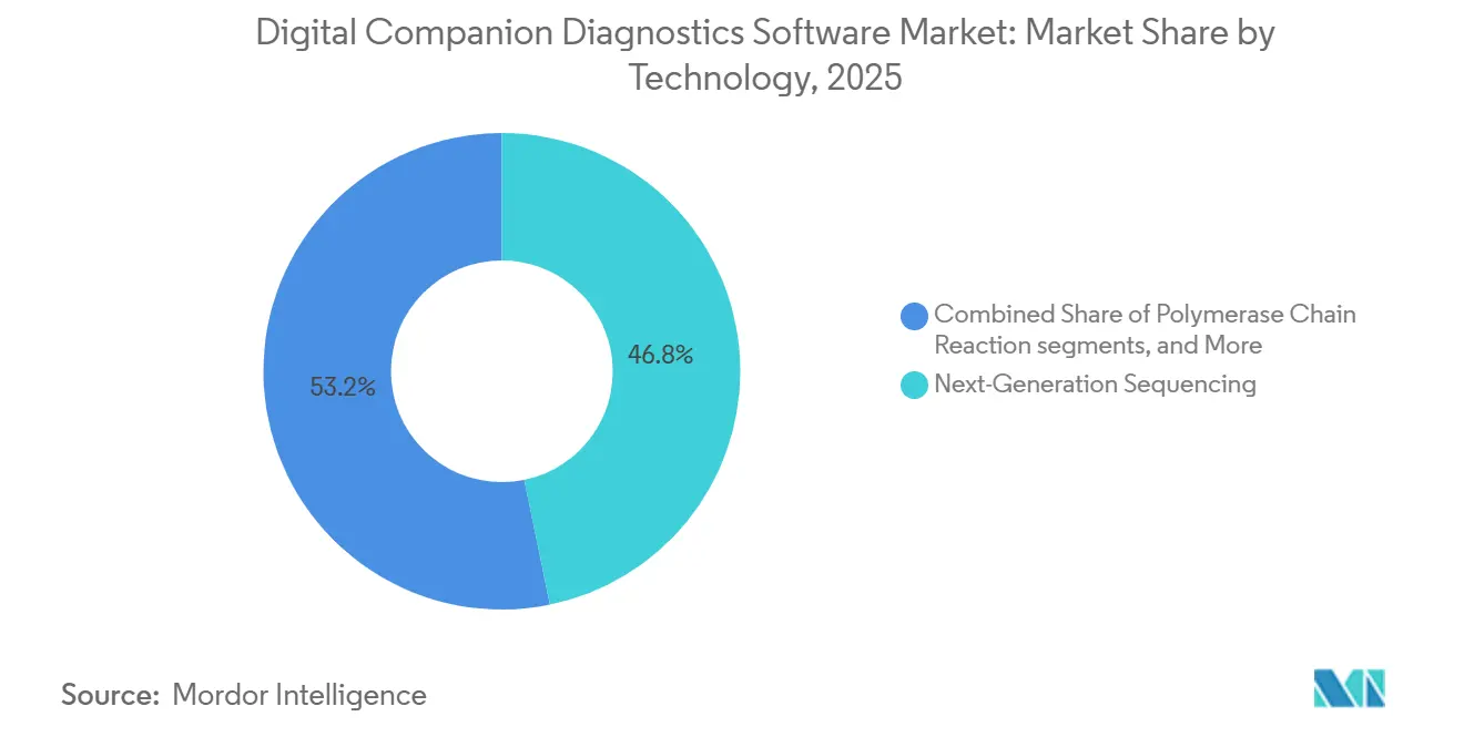 Marktanteil für digitale Companion-Diagnostics-Software nach Technologie, 2025