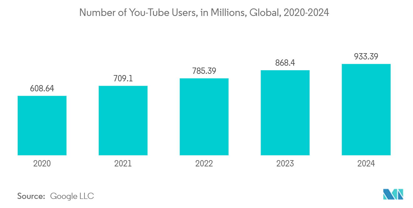 Digital Content Market: Number of You-Tube Users, in Millions, Global, 2020-2024