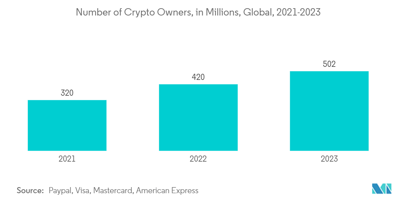 Digital Currency Market: Number of Crypto Owners, in Millions, Global, 2021-2023