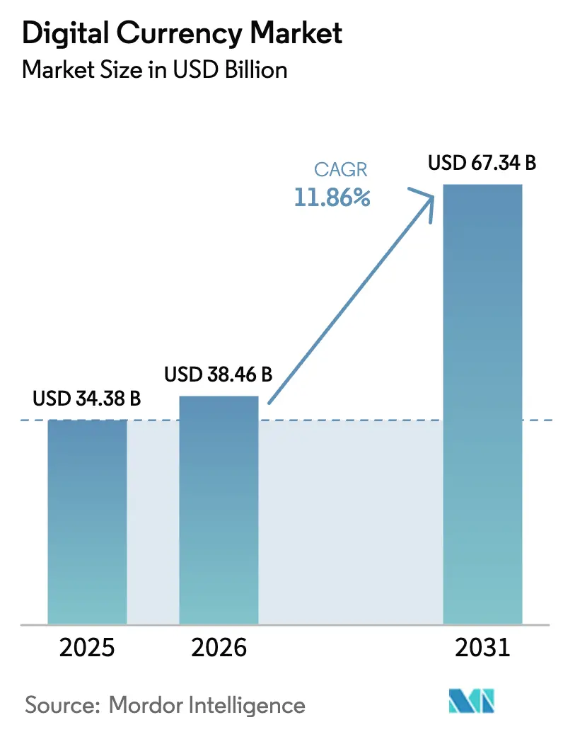 Digital Currency Market (2026 - 2031)