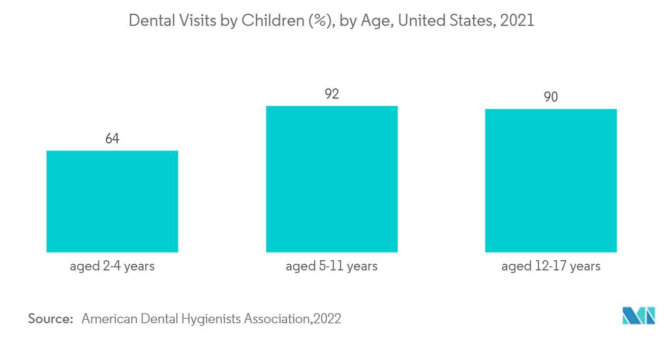 Digital Dentistry Market: Dental Visits by Children (%), by Age, United States, 2021