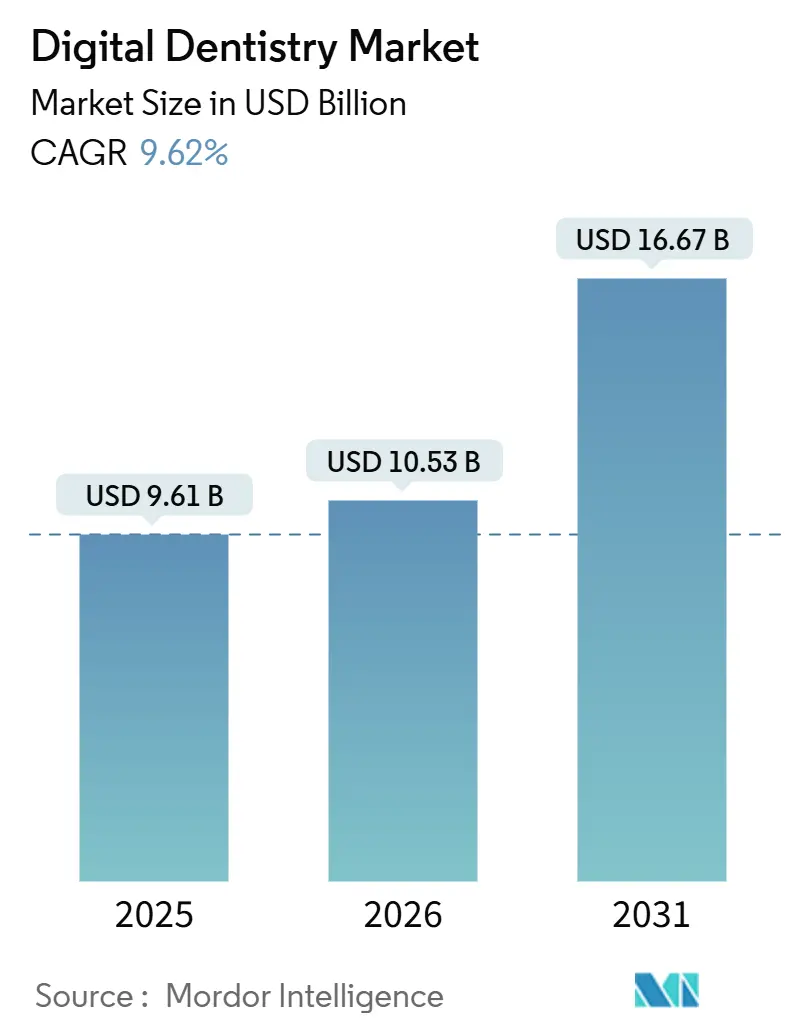 Digital Dentistry Market (2026 - 2031)