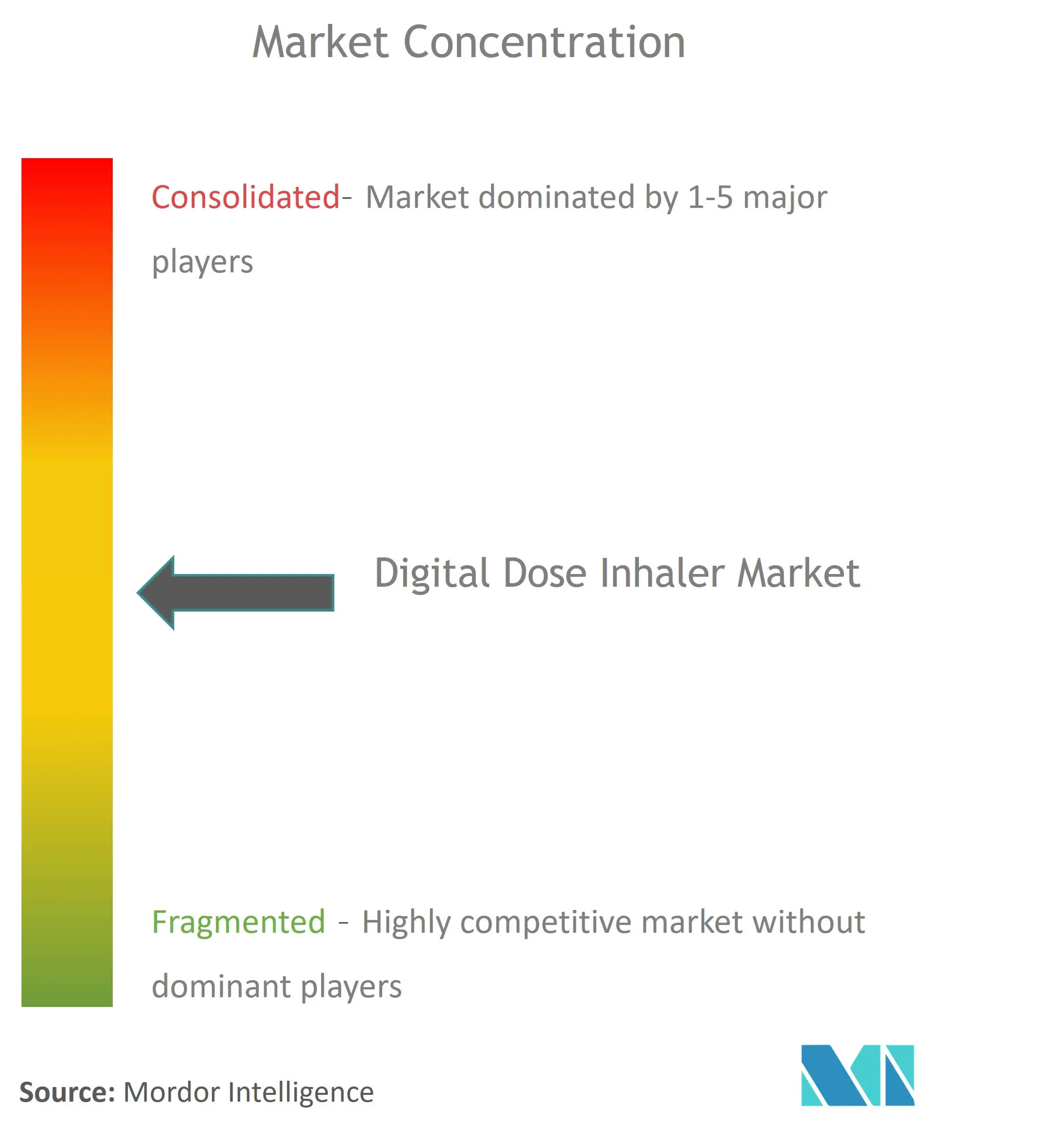 Inhalador de dosis digital globalConcentración del Mercado