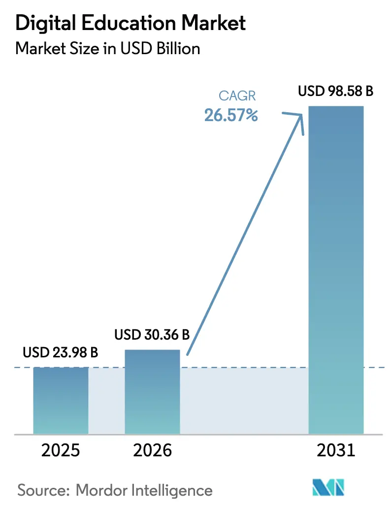 Digital Education Market (2026 - 2031)