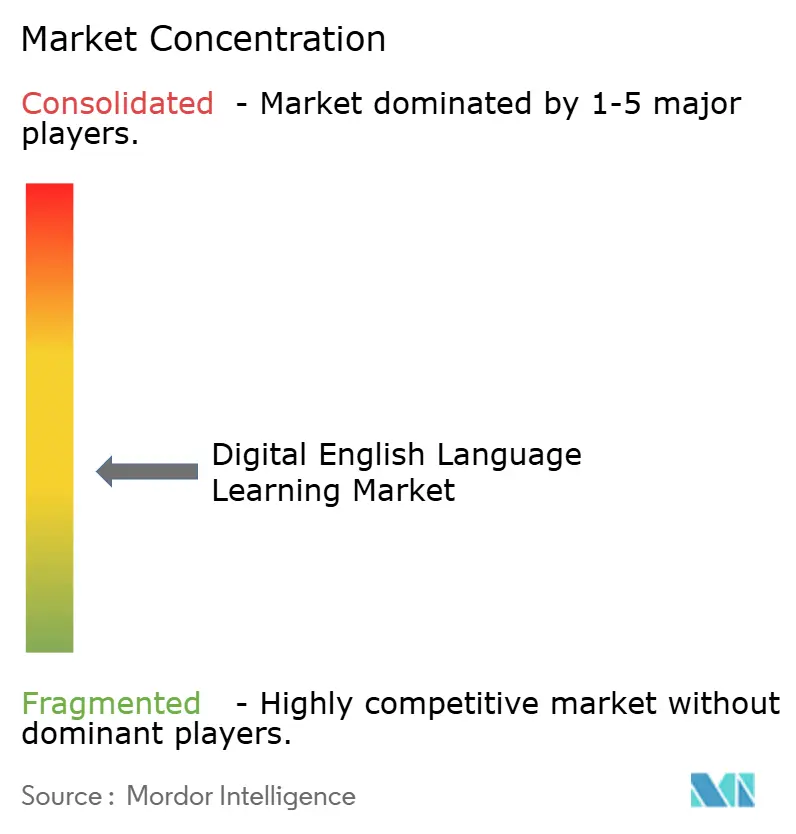 Digital English Language Learning Market  Concentration