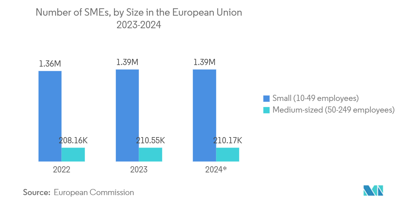 Digital Experience Monitoring Market: Number of SMEs, by Size in the European Union 2023-2024