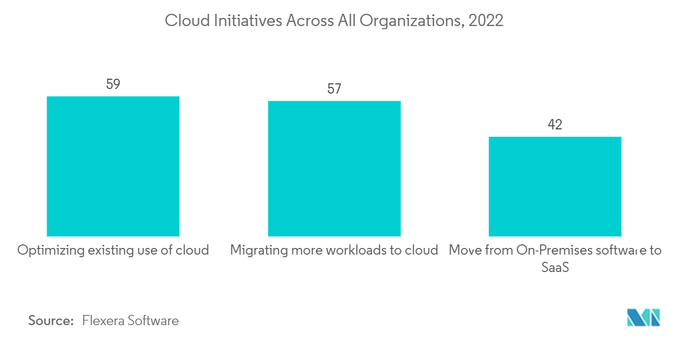 Mercado de plataformas de experiencia digital iniciativas en la nube en todas las organizaciones, 2022