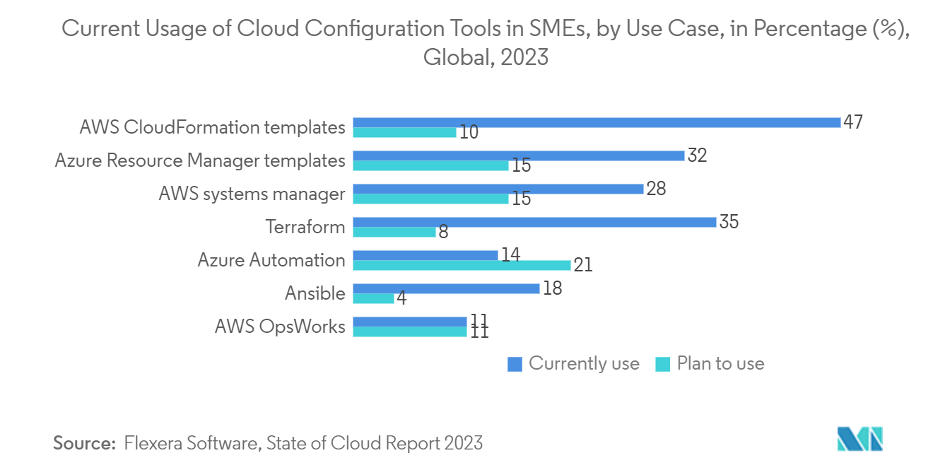 Digital Experience Platform Market: Current Usage of Cloud Configuration Tools in SMEs, by Use Case, in Percentage (%), Global, 2023