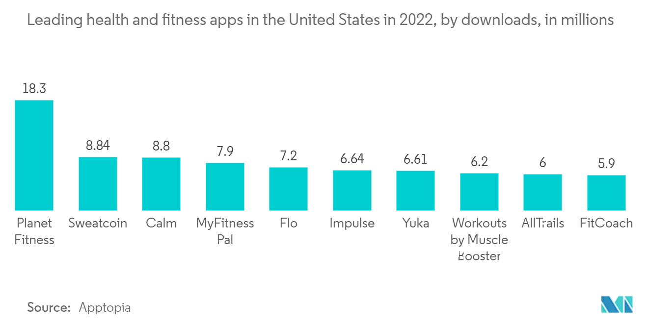 Digital Fitness Apps Market : Leading health and fitness apps in the United States in 2022, by downloads, in millions