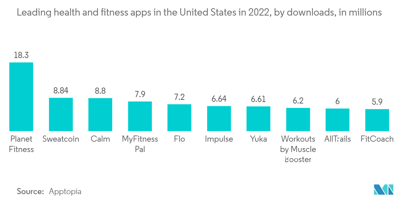 デジタルフィットネスアプリ市場：2022年米国における主要健康・フィットネスアプリ、ダウンロード数（単位：百万