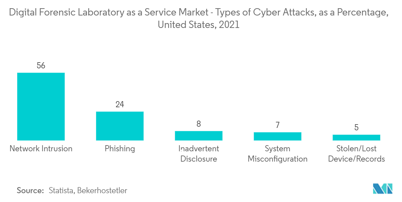 Digital Forensic Laboratory as a Service Market - Types of Cyber Attacks, as a Percentage, United States, 2021