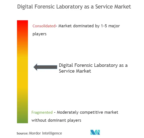 Digital Forensics Laboratory as a Service Market Concentration