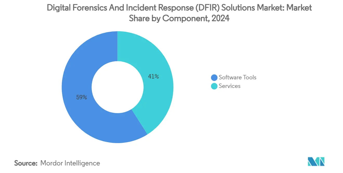 Digital Forensics and Incident Response (DFIR) Solutions Market Share by Component, 2024
