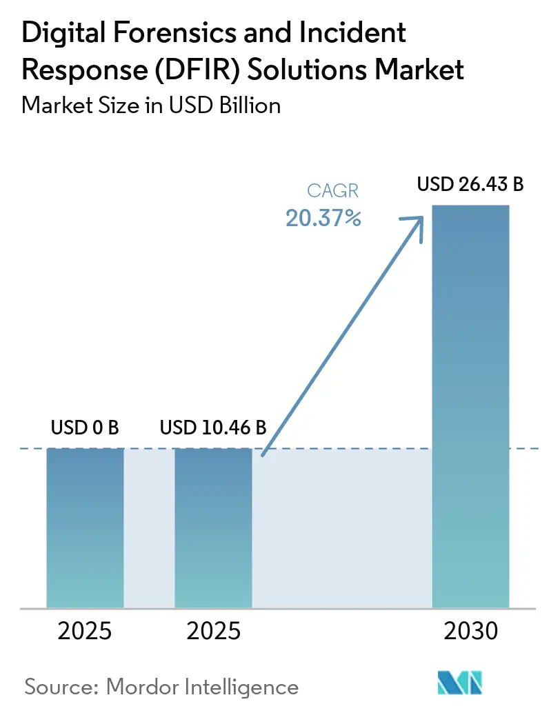 Digital Forensics and Incident Response (DFIR) Solutions Market Size