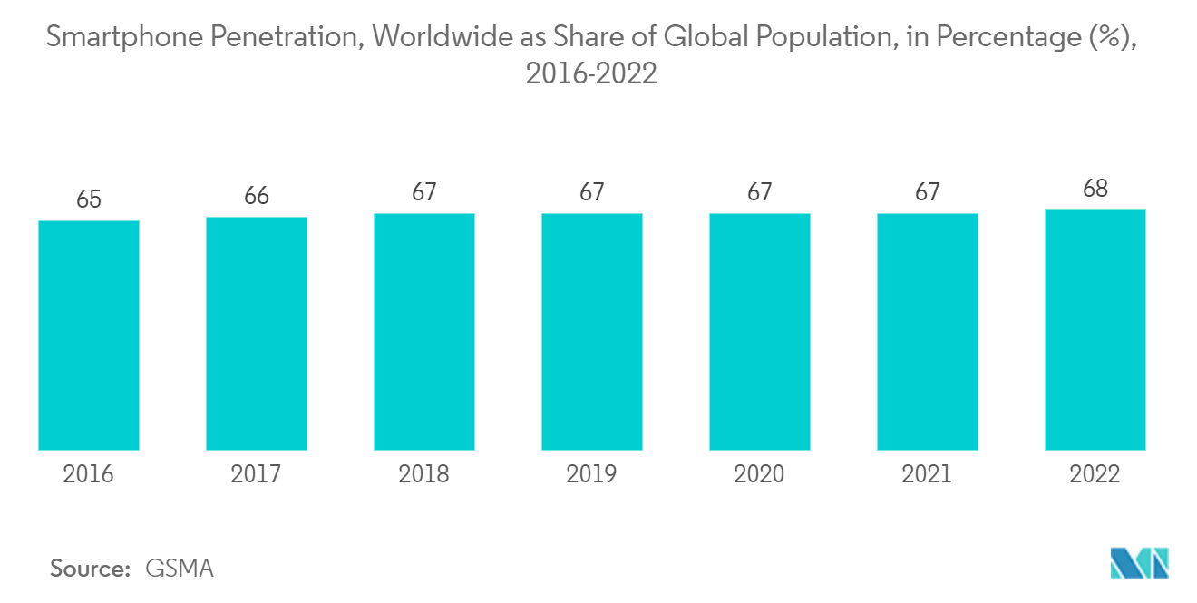 Digital Forensics Market: Smartphone Penetration,  Worldwide as Share of Global Population, in Percentage (%), 2016-2022