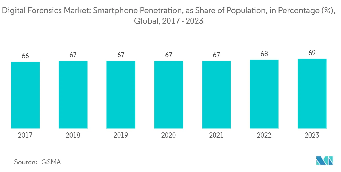 Digital Forensics Market: Smartphone Penetration, as Share of Population, in Percentage (%), Global
