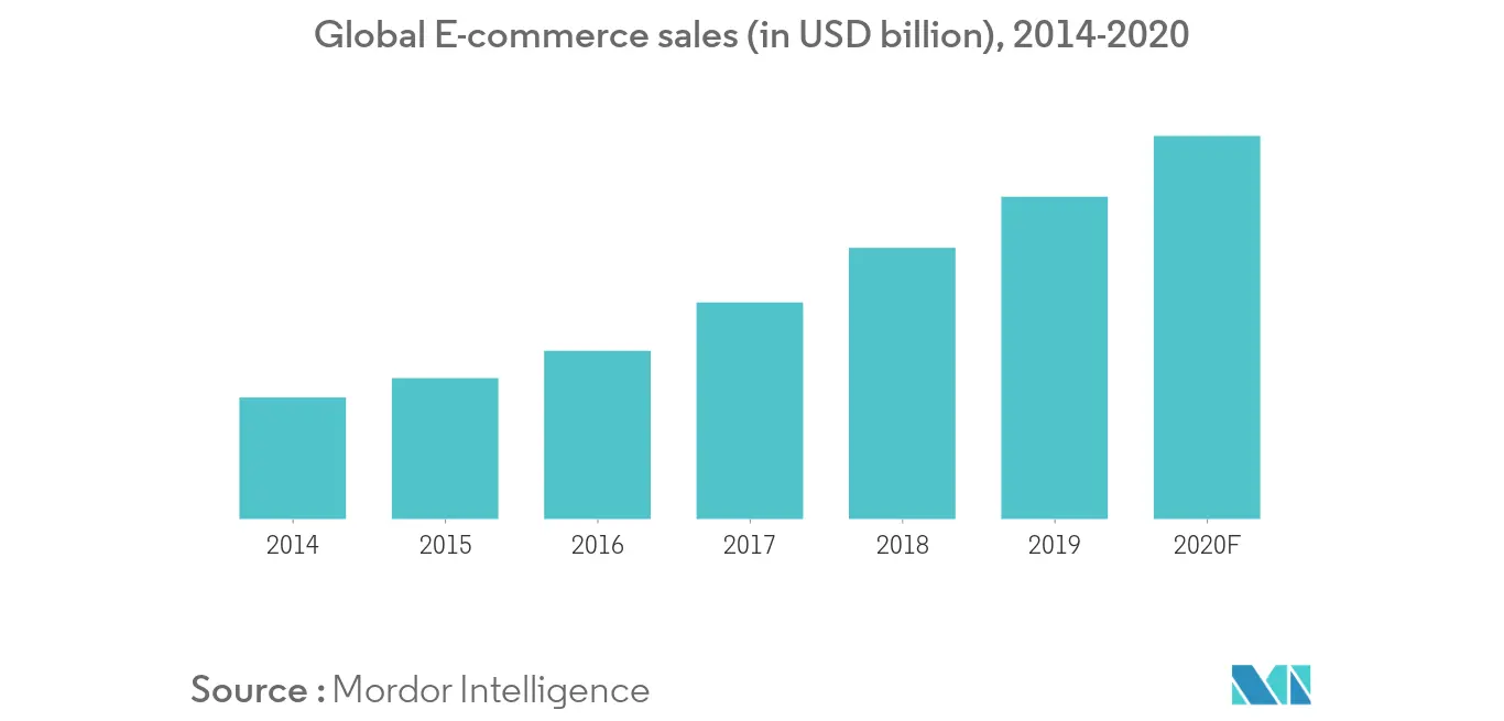  digital shipment market