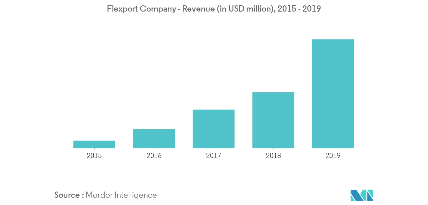 digital freight market