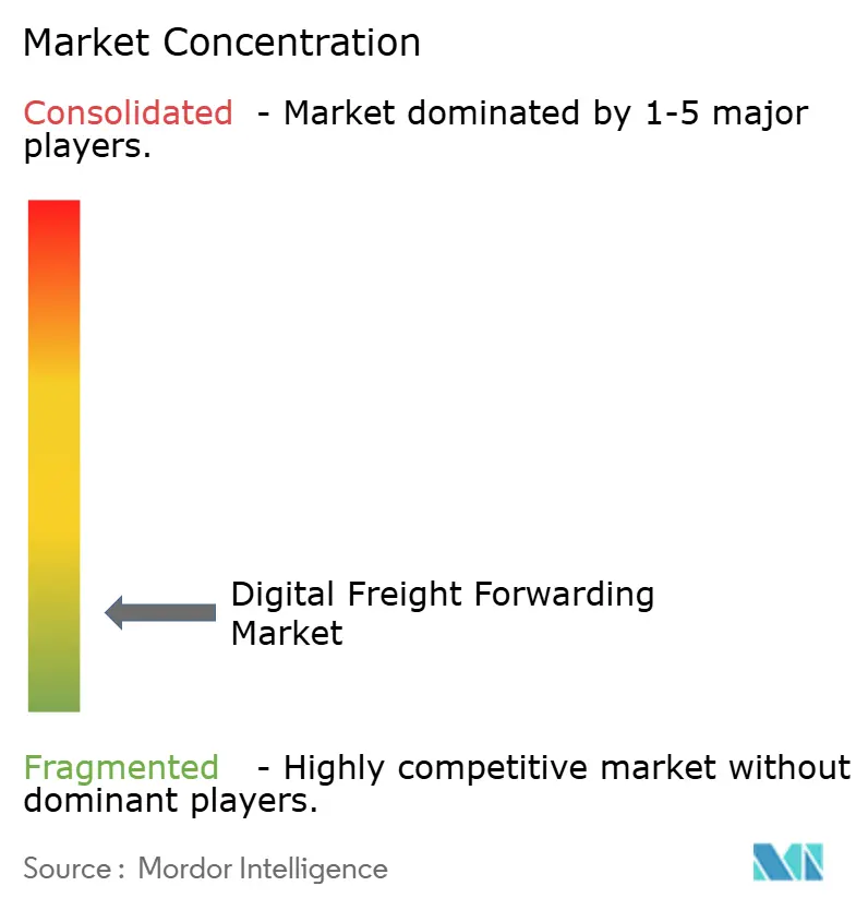 Digital Freight Forwarding Market