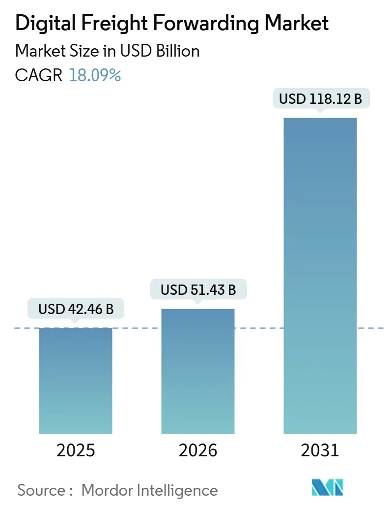 Digital Freight Forwarding Market Summary