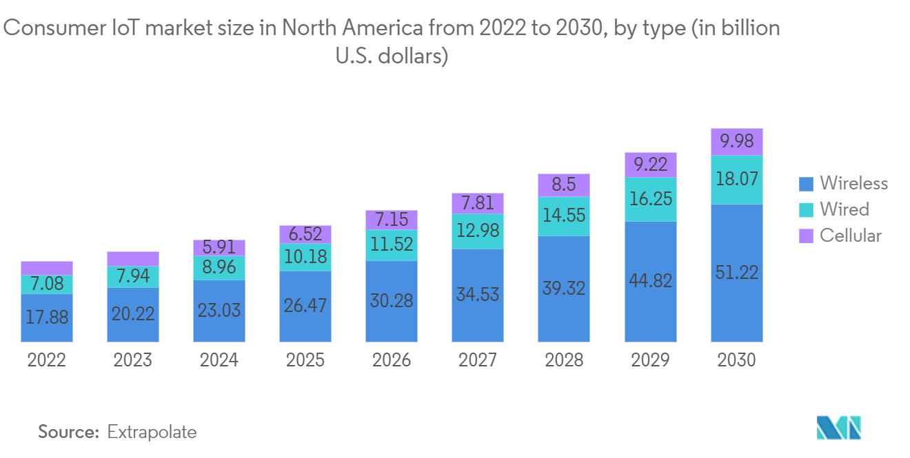 Digital Freight Matching Platforms Market: Consumer IoT market size in North America from  2022 to 2030, by type (in billion U.S. dollars)
