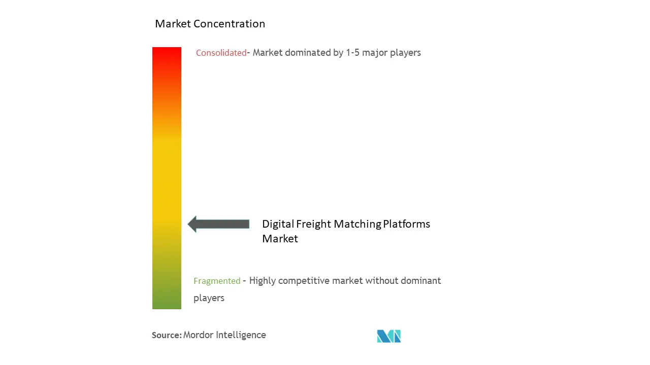 Digital Freight Matching Platforms Market Concentration