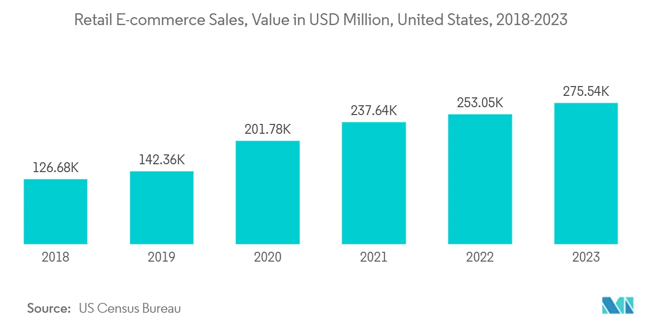 Digital Freight Trucking Market: Retail E-commerce Sales, Value in USD Million, United States, 2018-2023