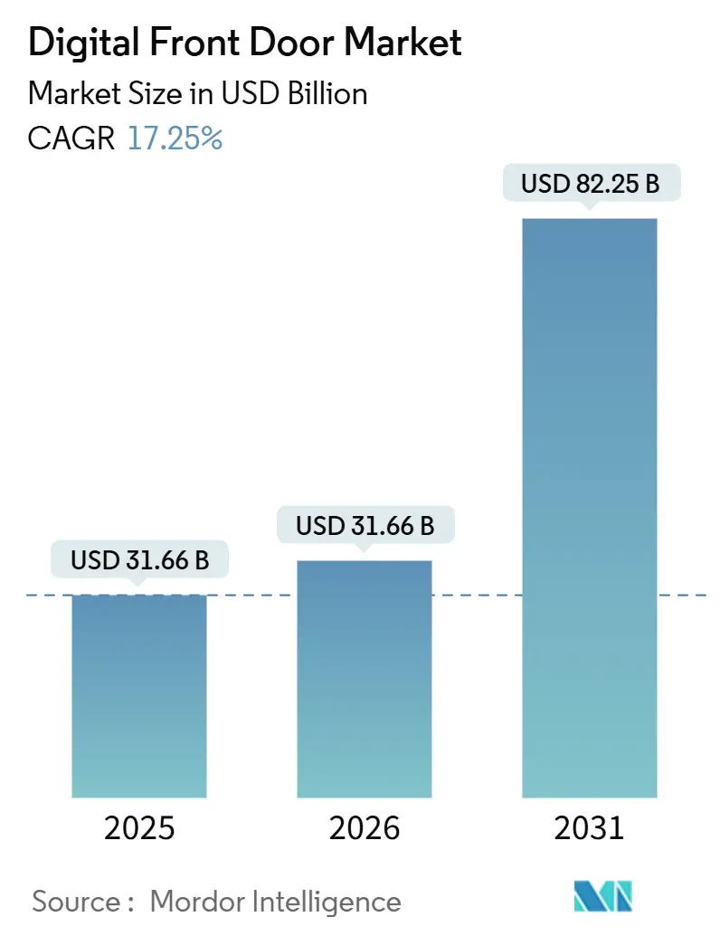 Digital Front Door Market (2026 - 2031)