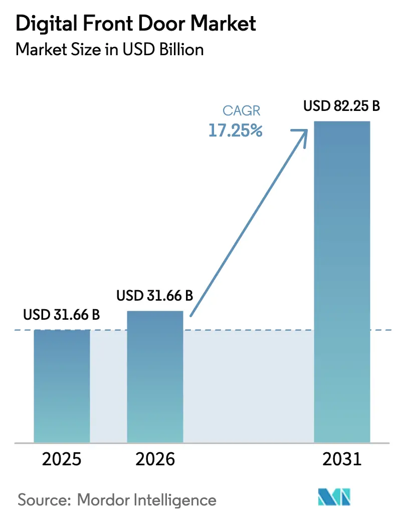 Mercado de Portal Digital de Acesso à Saúde (2026 - 2031)