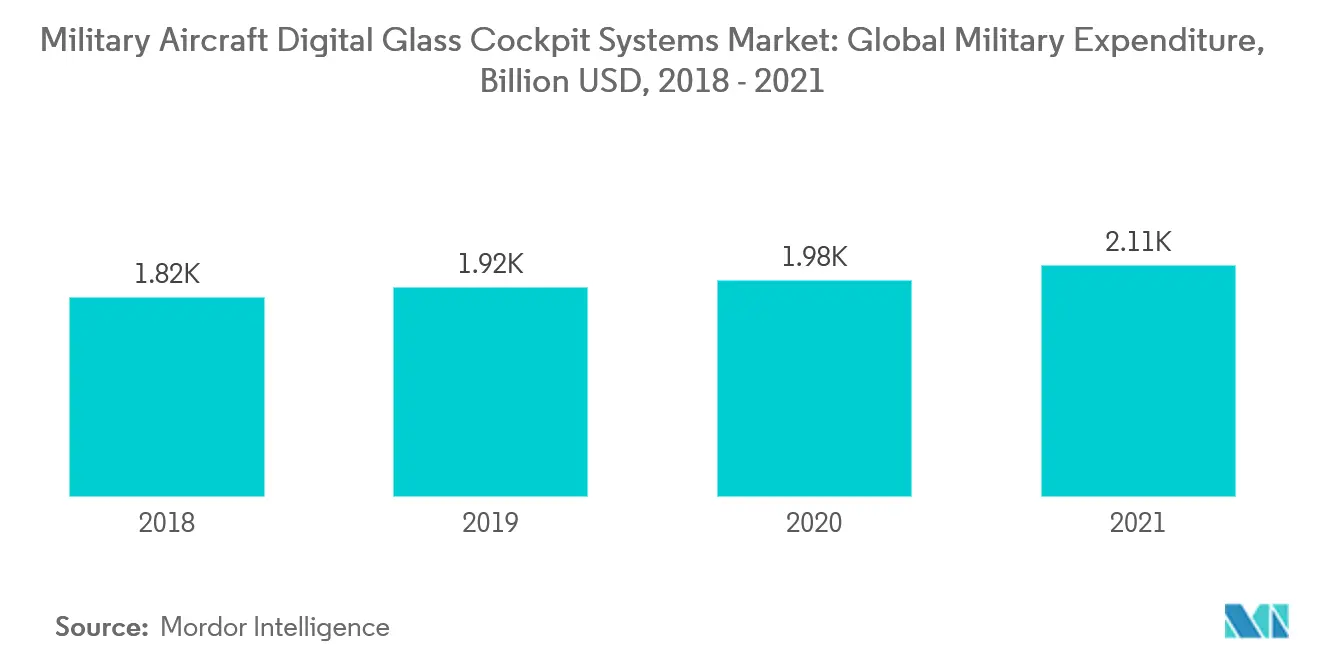Markt für digitale Glascockpit-Systeme in Militärflugzeugen: Globale Militärausgaben