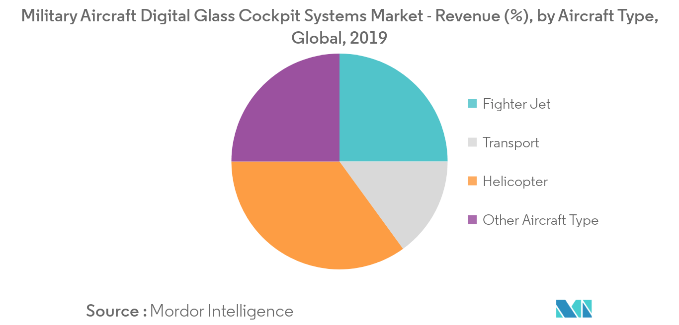 Military Aircraft Digital Glass Cockpit Systems_segment