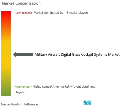 Concentración del mercado de sistemas de cabina de vidrio digital para aviones militares