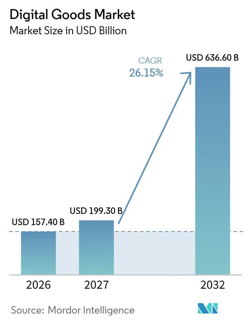 Digital Goods Market (2027 - 2032)