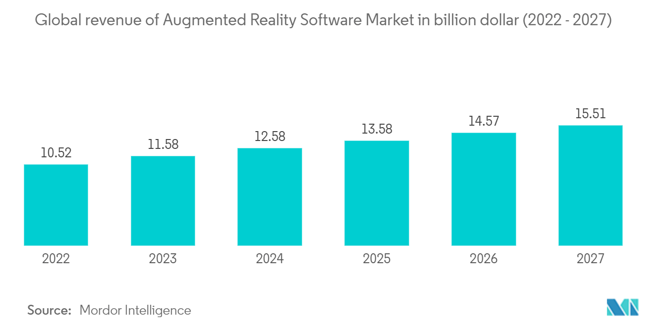Marché de lholographie numérique&nbsp; revenus mondiaux du marché des logiciels de réalité augmentée en milliards de dollars (2022&nbsp;-&nbsp;2027)