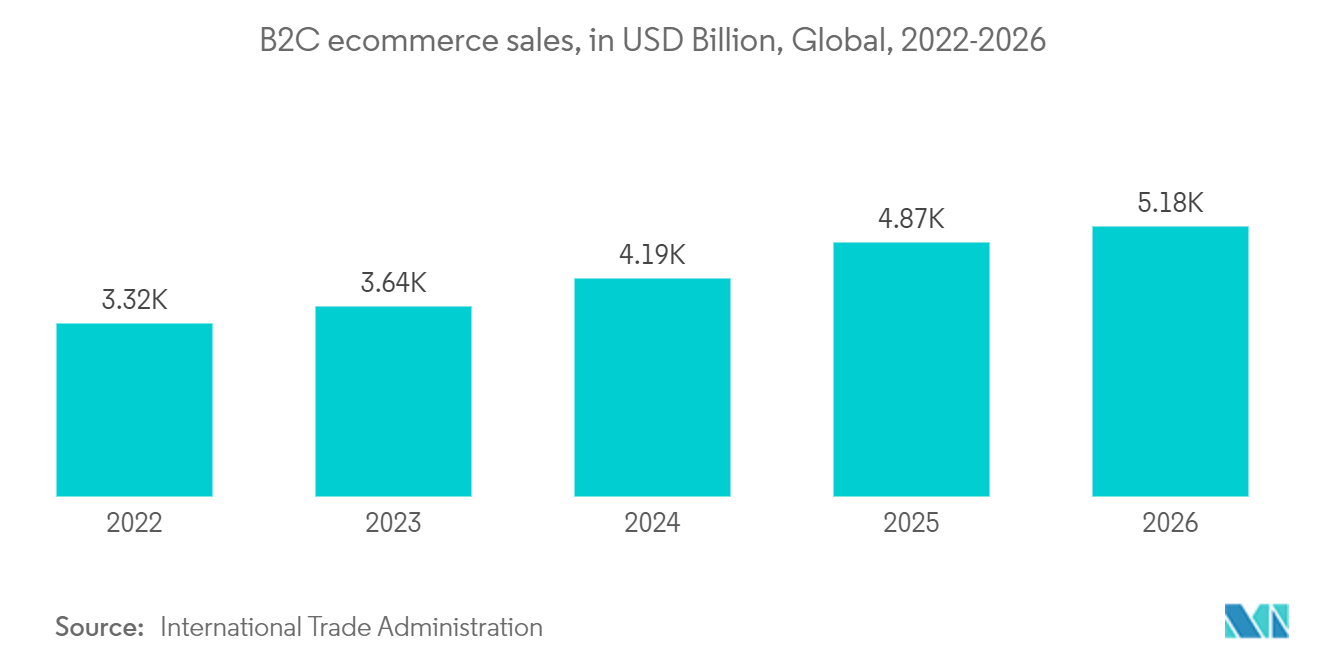 Digital Human Market: B2C ecommerce sales, in USD Billion, Global, 2022-2026