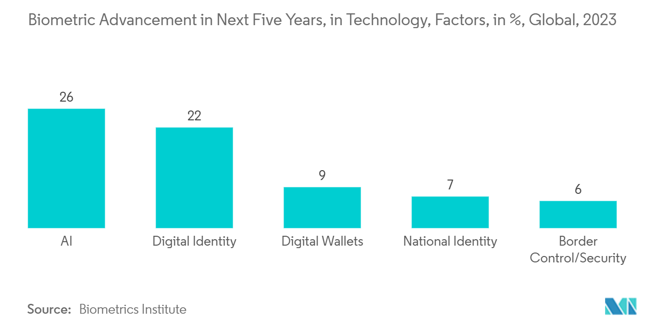 Digital Identity Market: Biometric Advancement in Next Five Years, in Technology, Factors, in %, Global, 2023