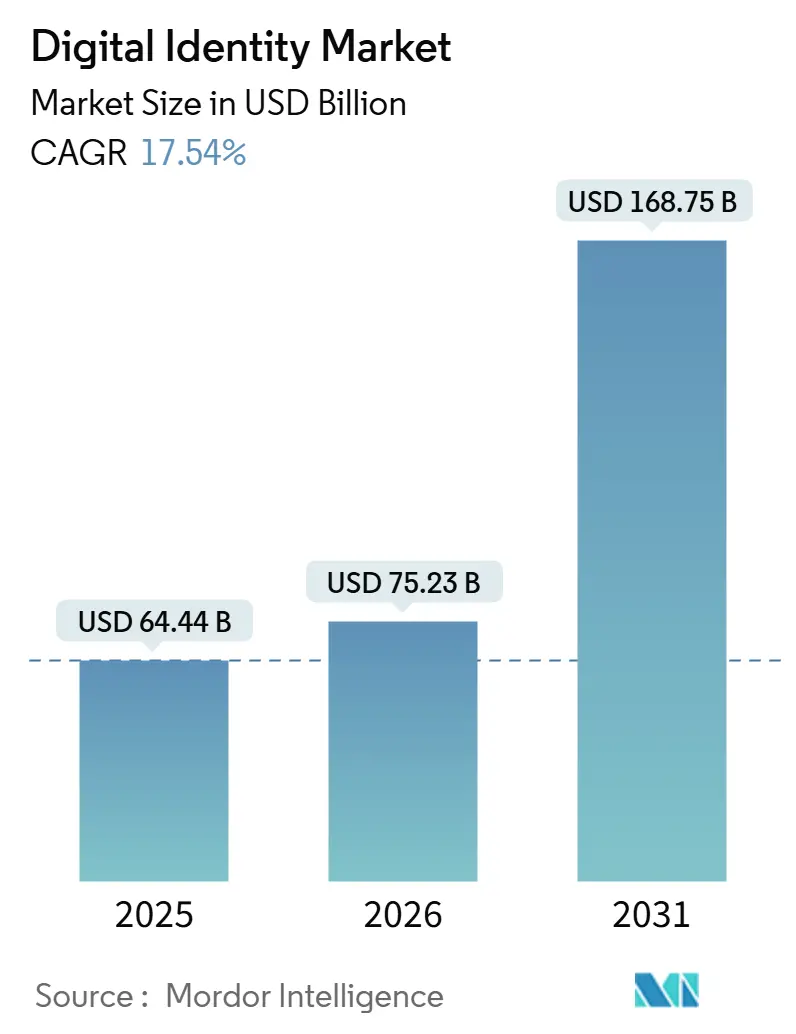 Digital Identity Market (2026 - 2031)