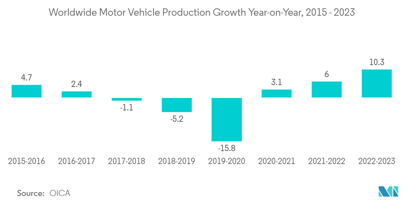 Digital Imaging Market: Worldwide Motor Vehicle Production Growth Year-on-Year