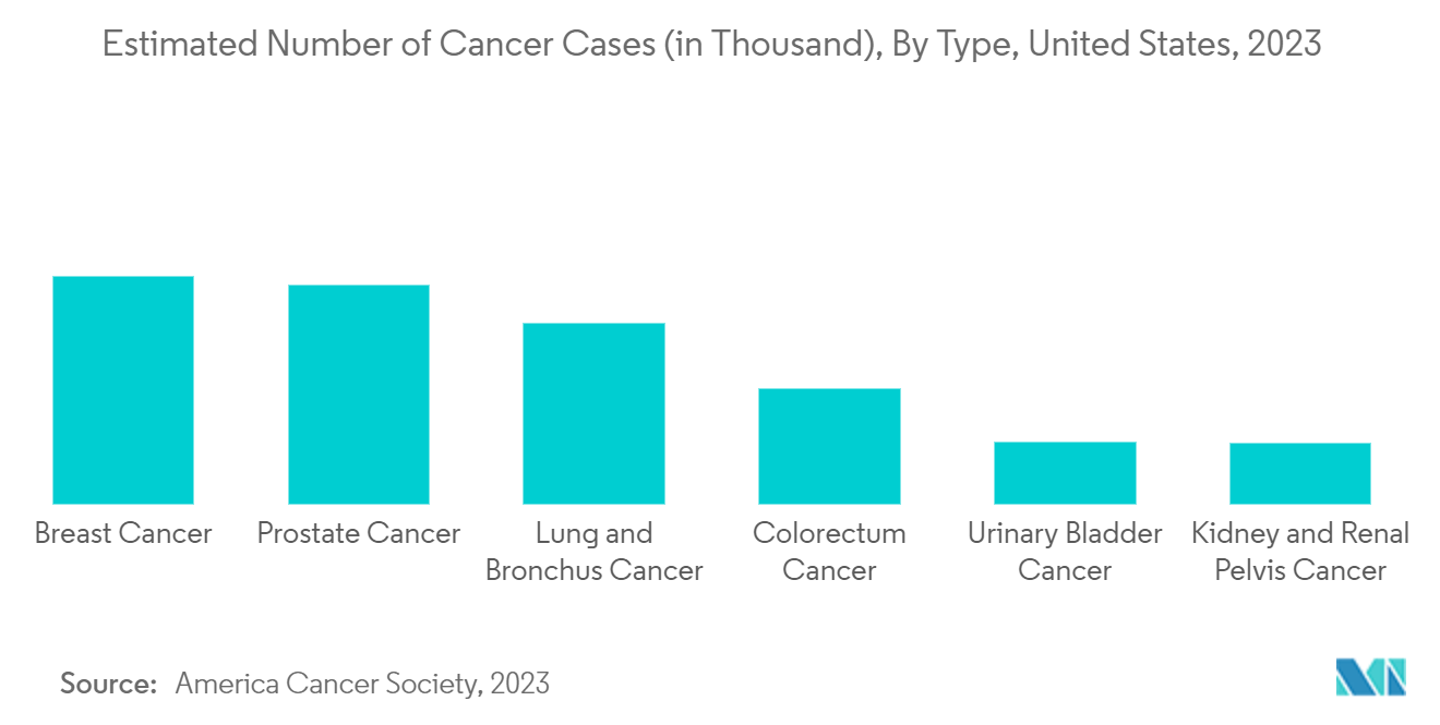 Digital Immunohistochemistry Market: Estimated Number of Cancer Cases (in Thousand), By Type, United States, 2023