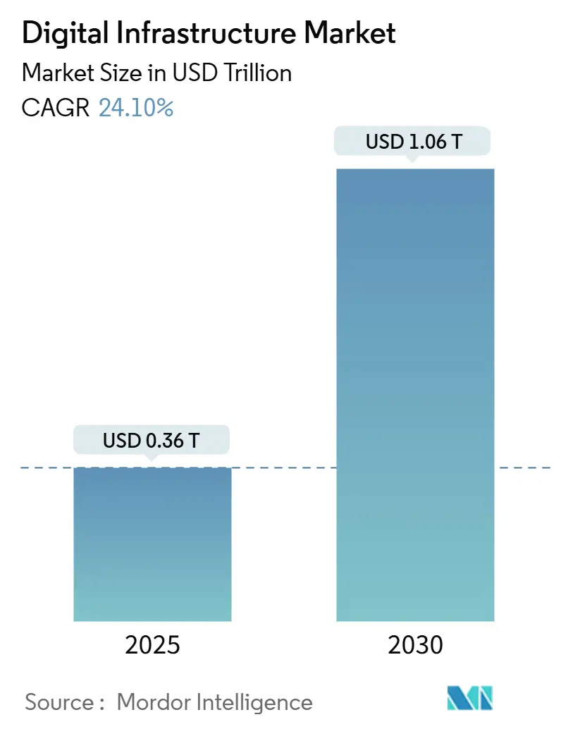 Digital Infrastructure Market (2025 - 2030)