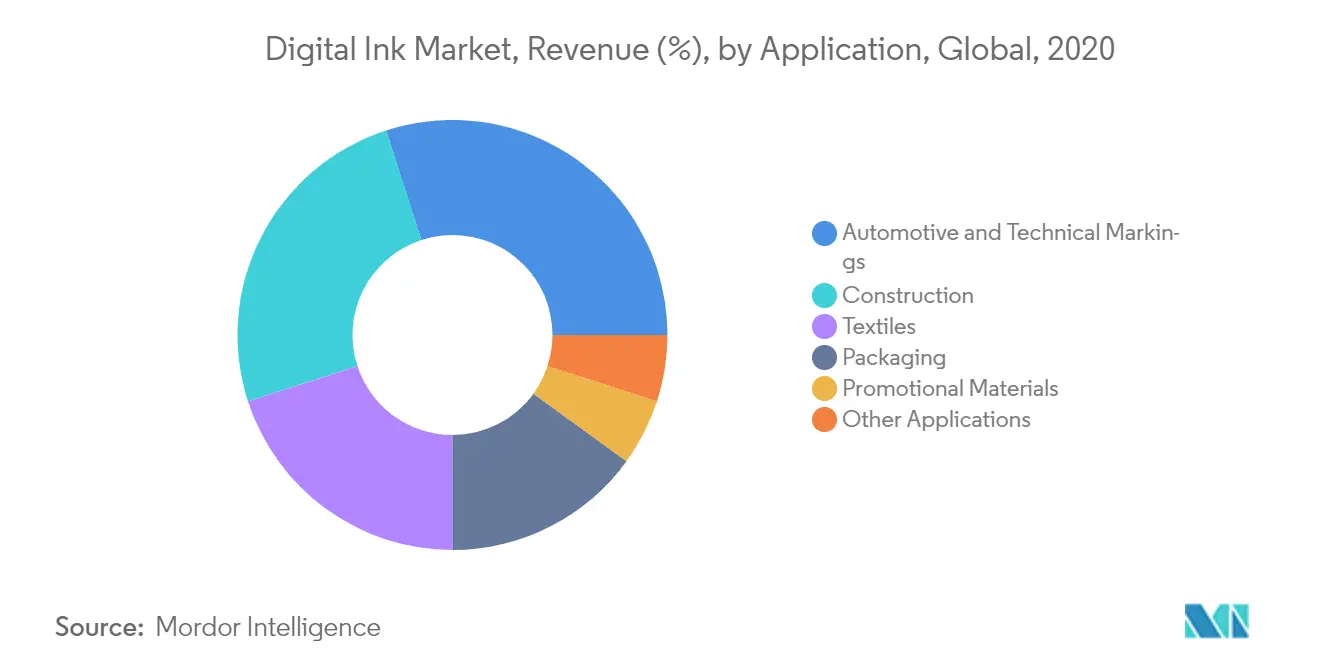 Investigación de mercado de tinta digital