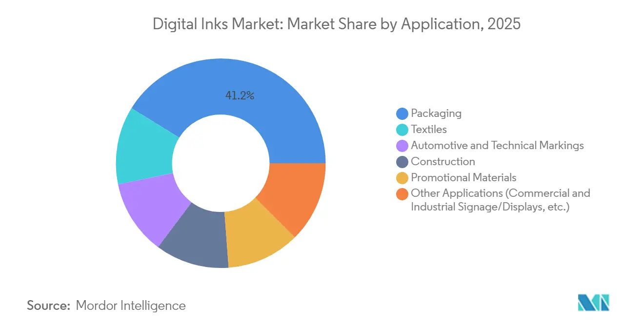 Digital Inks Market: Market Share by Application, 2025
