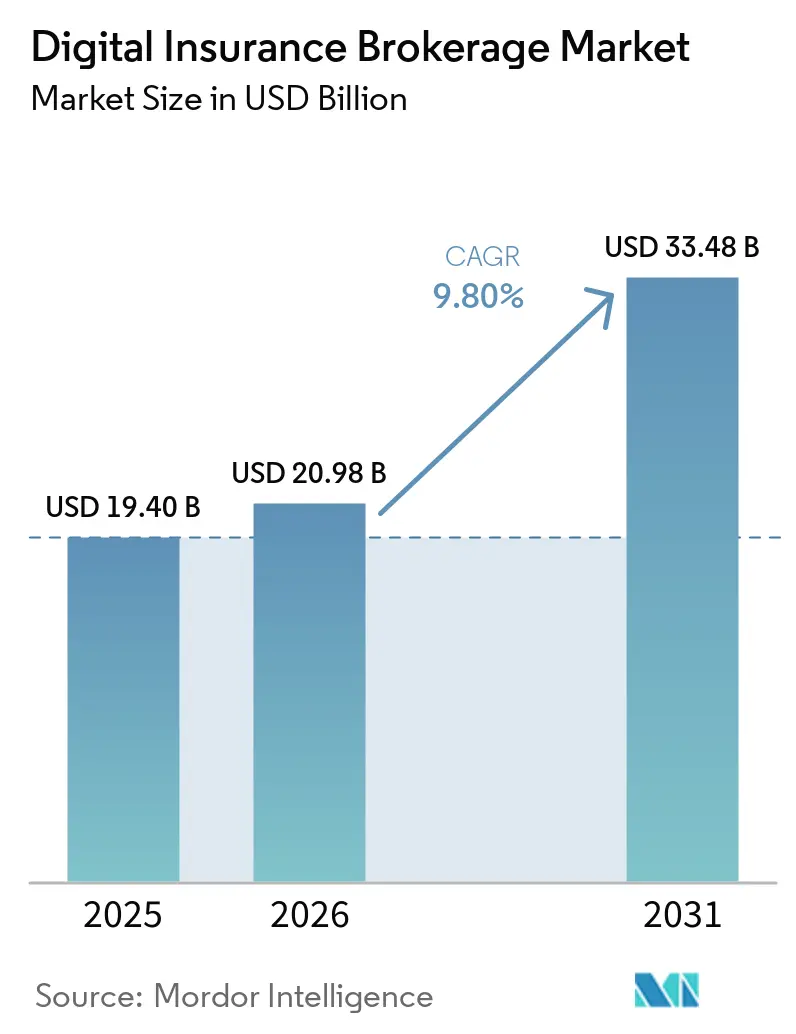 Digital Insurance Brokerage Market Size