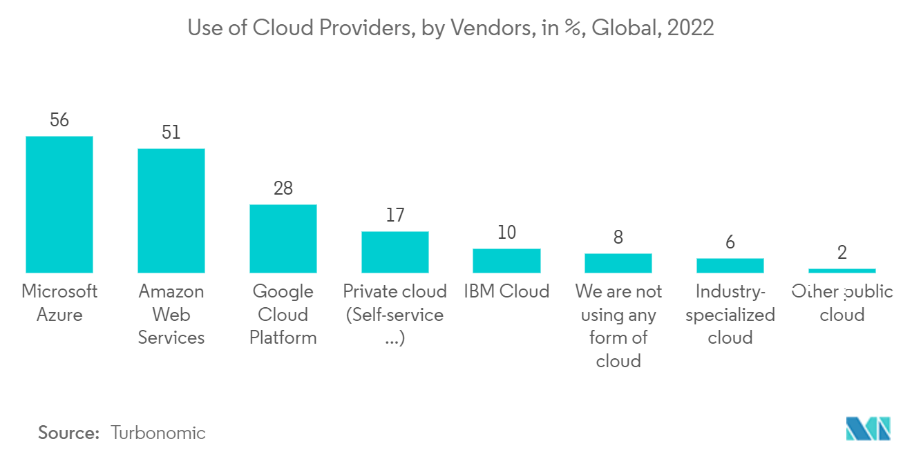 Digital Insurance Platform Market - Use of Cloud Providers, by Vendors, in %, Global, 2022