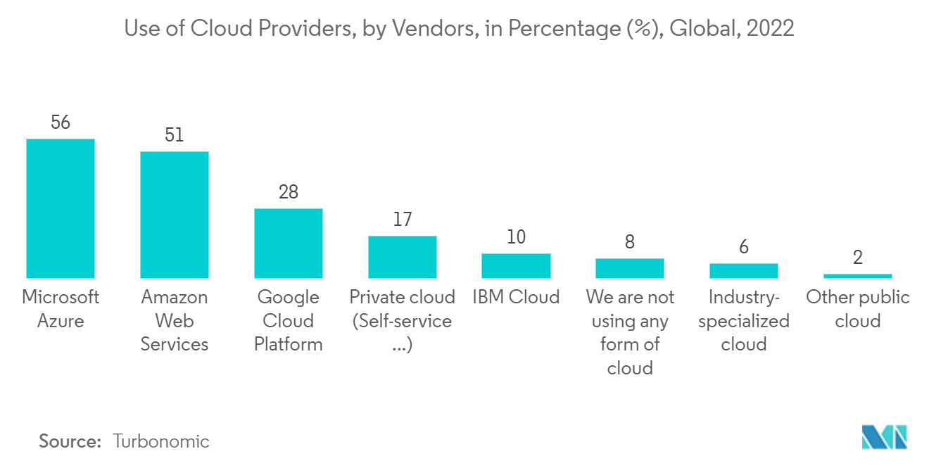Marché des plateformes dassurance numérique&nbsp; utilisation des fournisseurs de cloud, par fournisseurs, en pourcentage (%), mondial, 2022