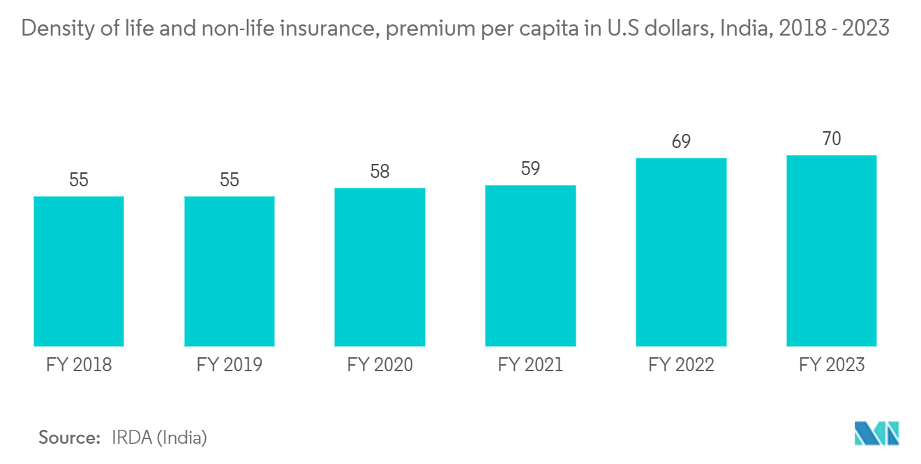 Digital Insurance Platform Market: Use of Cloud Providers, by Vendors, in Percentage (%), Global, 2022