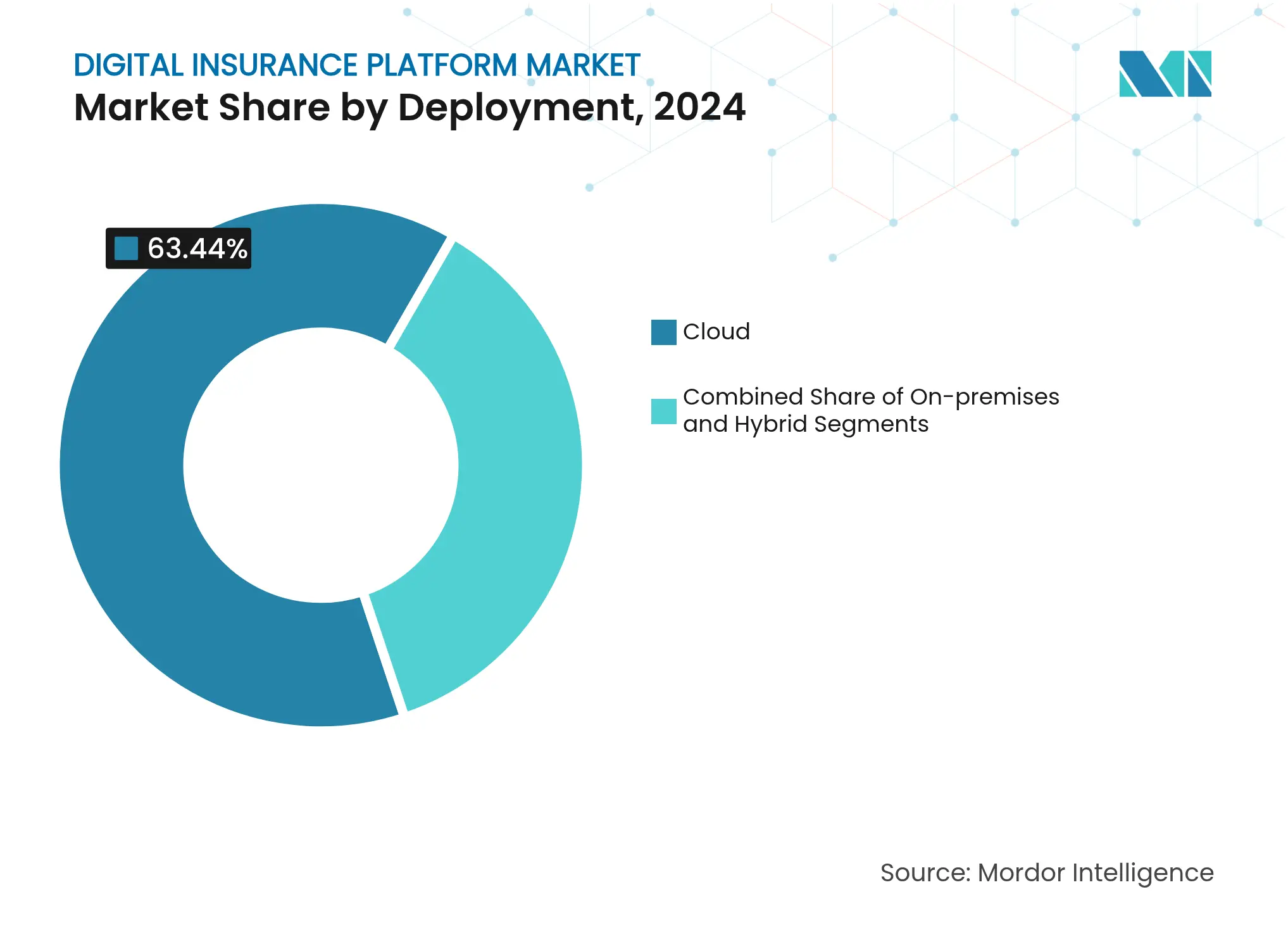 Digital Insurance Platform Market: Market Share by Deployment