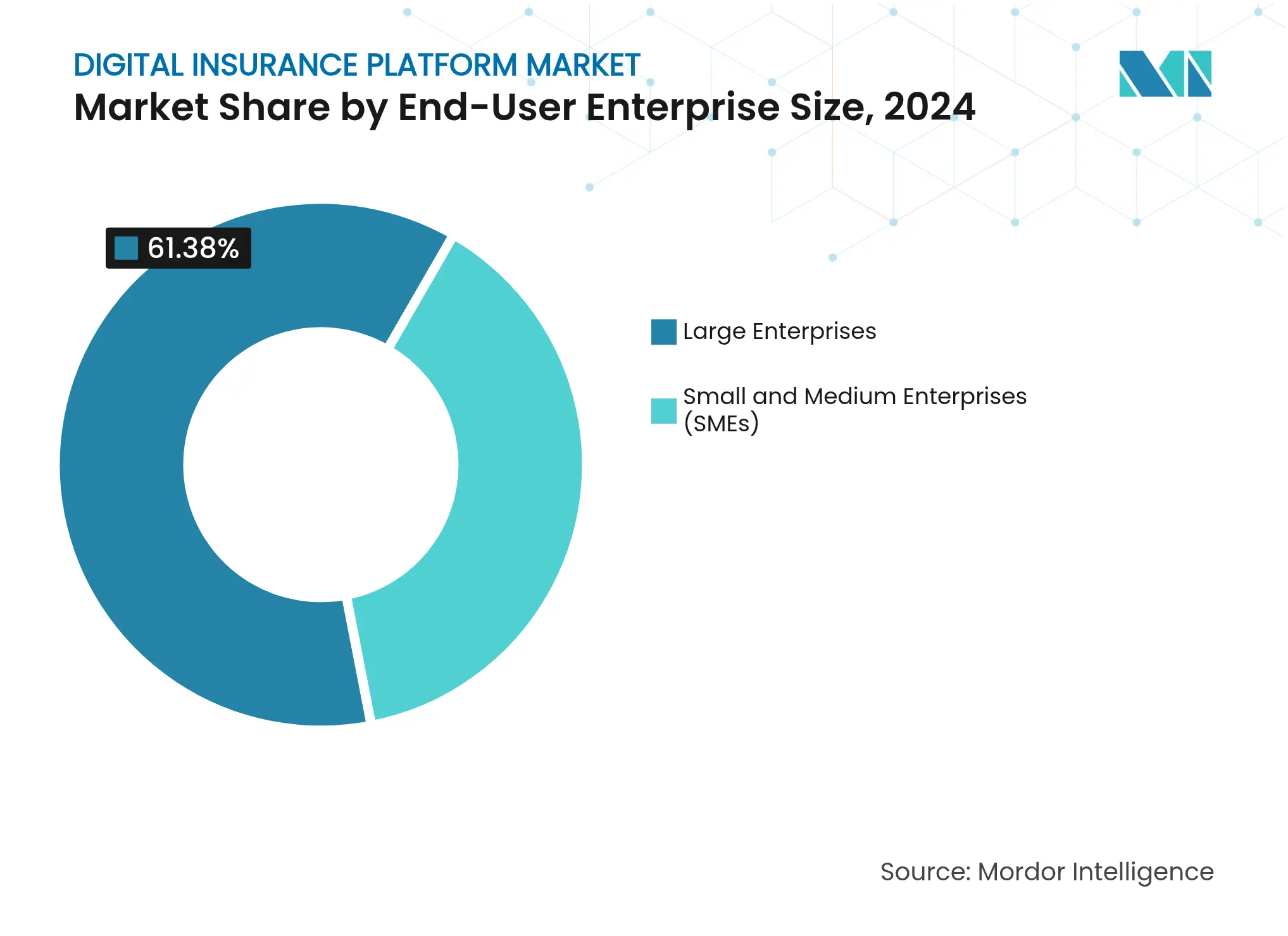 Digital Insurance Platform Market: Market Share by End-User Enterprise Size